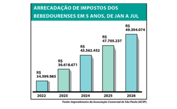 Em 7 meses, bebedourenses pagam R$ 49,3 milhões em tributos