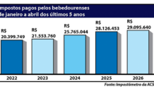 Bebedourenses pagam mais de R$ 29 milhões em impostos no 1º quadrimestre