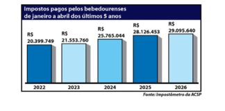 Bebedourenses pagam mais de R$ 29 milhões em impostos no 1º quadrimestre