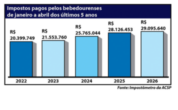 Bebedourenses pagam mais de R$ 29 milhões em impostos no 1º quadrimestre
