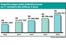 Bebedouro supera R$ 42 milhões em impostos pagos no 1º semestre