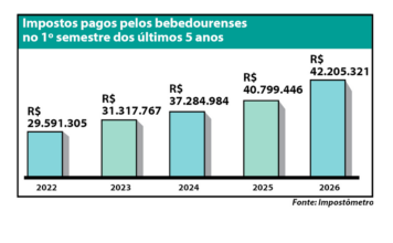 Bebedouro supera R$ 42 milhões em impostos pagos no 1º semestre