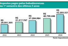 Bebedouro supera R$ 42 milhões em impostos pagos no 1º semestre