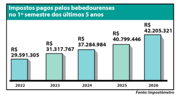 Bebedouro supera R$ 42 milhões em impostos pagos no 1º semestre