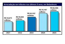 Bebedourenses recolhem R$ 82,5 milhões em impostos em 2025