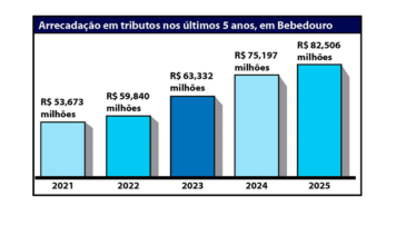 Bebedourenses recolhem R$ 82,5 milhões em impostos em 2025