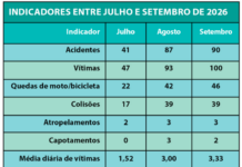UPA atende 100 vítimas de acidentes de trânsito em setembro; aumento pelo 2º mês seguido