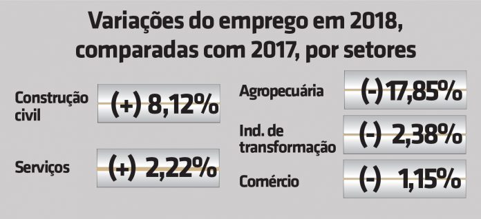 Variações do emprego em 2018, comparadas com 2017, por setores