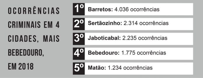 Ocorrências criminais em 4 cidades, mais Bebedouro, em 2018